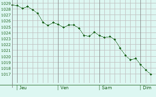 Graphe de la pression atmosphrique prvue pour Ridderkerk