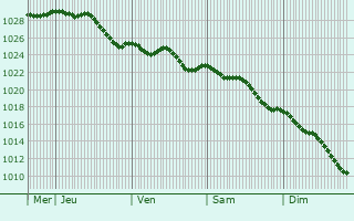 Graphe de la pression atmosphrique prvue pour Waregem