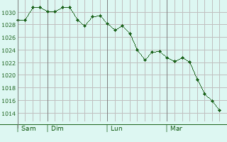 Graphe de la pression atmosphrique prvue pour Greensborough