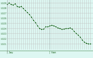 Graphe de la pression atmosphrique prvue pour Bettencourt-Rivire