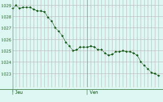 Graphe de la pression atmosphrique prvue pour Veere