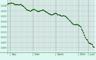 Graphe de la pression atmosphrique prvue pour Lisbourg