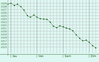 Graphe de la pression atmosphrique prvue pour Dampierre-Saint-Nicolas