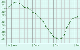 Graphe de la pression atmosphrique prvue pour Baranchinskiy