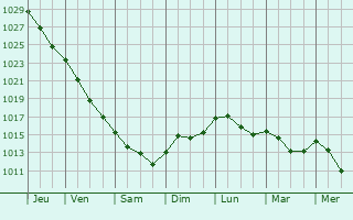 Graphe de la pression atmosphrique prvue pour Sejny