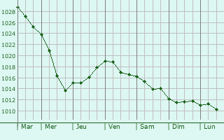 Graphe de la pression atmosphrique prvue pour Rodniki
