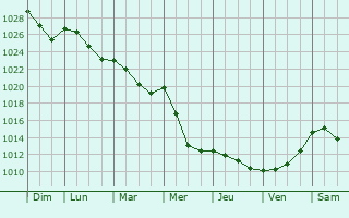 Graphe de la pression atmosphrique prvue pour Manou