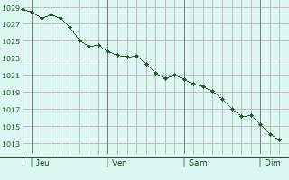 Graphe de la pression atmosphrique prvue pour Les Veys