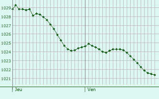 Graphe de la pression atmosphrique prvue pour Neuville-Saint-Vaast