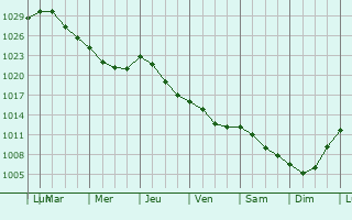 Graphe de la pression atmosphrique prvue pour Opochka