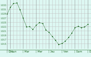 Graphe de la pression atmosphrique prvue pour Kajaani