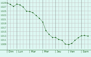 Graphe de la pression atmosphrique prvue pour Anglesqueville-la-Bras-Long