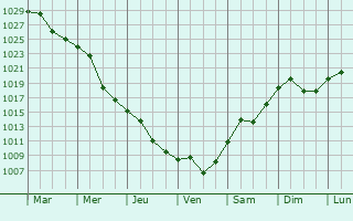 Graphe de la pression atmosphrique prvue pour Adjud