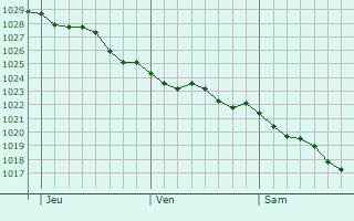 Graphe de la pression atmosphrique prvue pour Kingsbridge