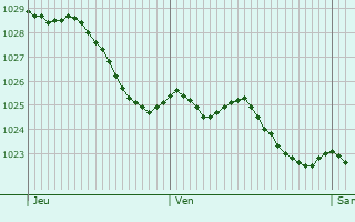 Graphe de la pression atmosphrique prvue pour Oisy-le-Verger