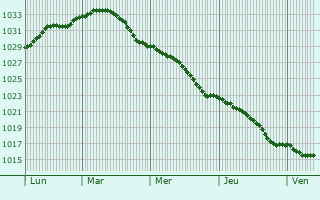 Graphe de la pression atmosphrique prvue pour Radashkovichy