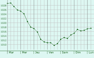 Graphe de la pression atmosphrique prvue pour Staryy Dobrotvir