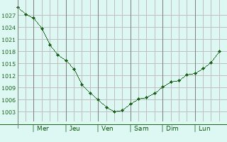 Graphe de la pression atmosphrique prvue pour Kuznetsovs