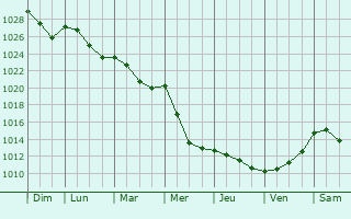 Graphe de la pression atmosphrique prvue pour Bonnefoi