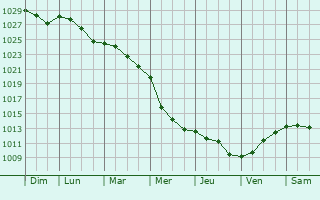 Graphe de la pression atmosphrique prvue pour Saint-Antoine-la-Fort