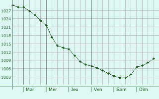 Graphe de la pression atmosphrique prvue pour Elgin