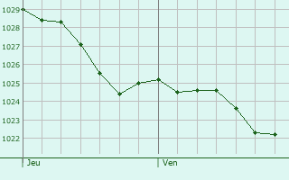 Graphe de la pression atmosphrique prvue pour Nielles-ls-Blquin