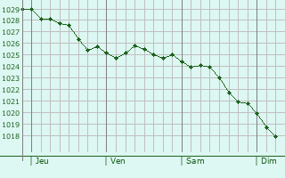 Graphe de la pression atmosphrique prvue pour Den Helder