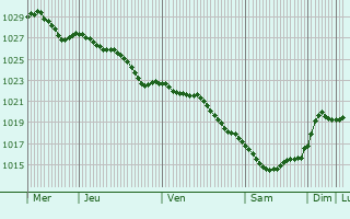 Graphe de la pression atmosphrique prvue pour Norrtlje