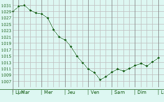 Graphe de la pression atmosphrique prvue pour Chernyakhiv