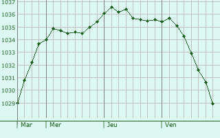 Graphe de la pression atmosphrique prvue pour Noyabrsk