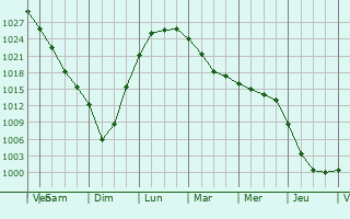 Graphe de la pression atmosphrique prvue pour Serov