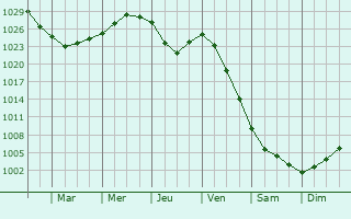 Graphe de la pression atmosphrique prvue pour Laihia