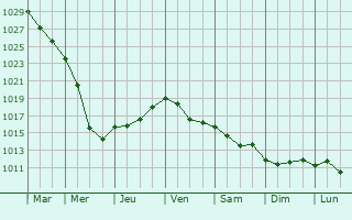 Graphe de la pression atmosphrique prvue pour Ivanovo