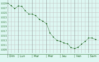 Graphe de la pression atmosphrique prvue pour La No-Poulain