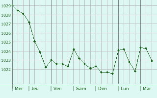 Graphe de la pression atmosphrique prvue pour Gourock