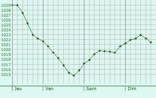 Graphe de la pression atmosphrique prvue pour Smilavichy