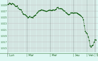 Graphe de la pression atmosphrique prvue pour Siverskiy