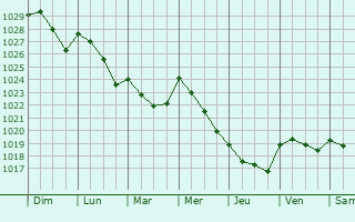 Graphe de la pression atmosphrique prvue pour Moz-sur-Louet