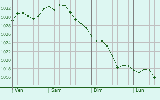 Graphe de la pression atmosphrique prvue pour Milford Mill