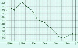 Graphe de la pression atmosphrique prvue pour Istra