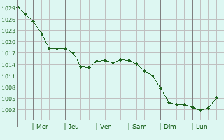 Graphe de la pression atmosphrique prvue pour Novomichurinsk