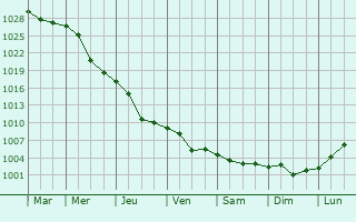 Graphe de la pression atmosphrique prvue pour Molodogvardeysk