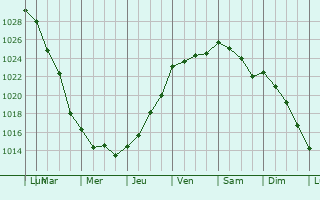 Graphe de la pression atmosphrique prvue pour Paraparaumu