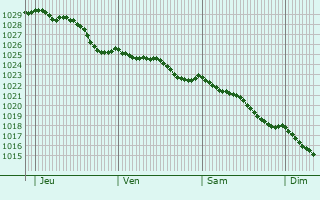 Graphe de la pression atmosphrique prvue pour Wimereux
