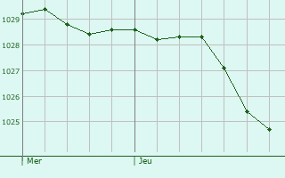 Graphe de la pression atmosphrique prvue pour Ancretteville-sur-Mer