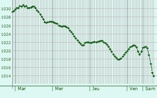 Graphe de la pression atmosphrique prvue pour Vyerkhnyadzvinsk