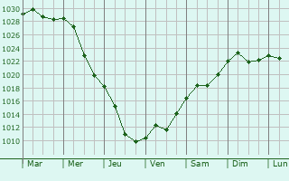 Graphe de la pression atmosphrique prvue pour Kharkiv