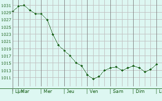 Graphe de la pression atmosphrique prvue pour Klintsy
