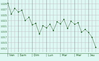 Graphe de la pression atmosphrique prvue pour Muswellbrook