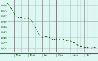 Graphe de la pression atmosphrique prvue pour Maidenhead